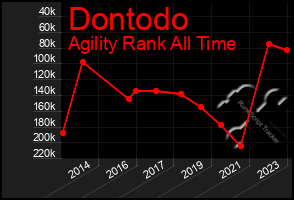 Total Graph of Dontodo