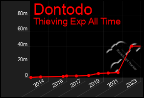 Total Graph of Dontodo