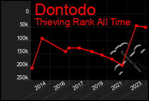 Total Graph of Dontodo