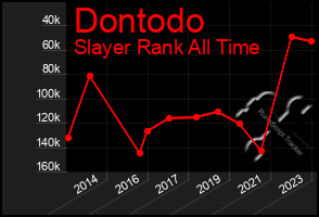 Total Graph of Dontodo