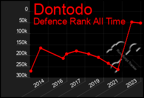 Total Graph of Dontodo