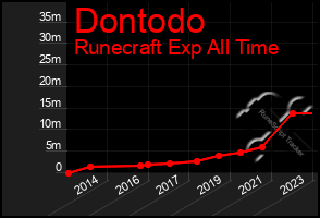 Total Graph of Dontodo