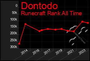 Total Graph of Dontodo