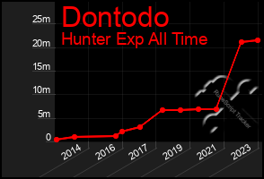 Total Graph of Dontodo