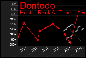 Total Graph of Dontodo