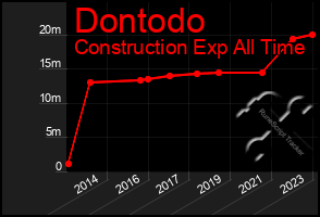 Total Graph of Dontodo