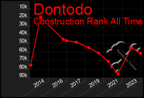 Total Graph of Dontodo