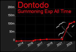 Total Graph of Dontodo