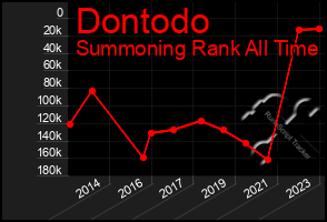 Total Graph of Dontodo