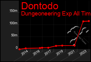 Total Graph of Dontodo