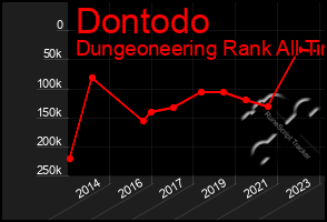 Total Graph of Dontodo