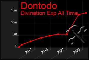 Total Graph of Dontodo