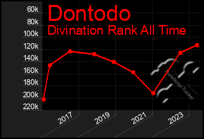 Total Graph of Dontodo