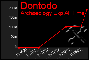 Total Graph of Dontodo