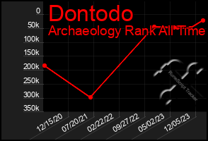 Total Graph of Dontodo