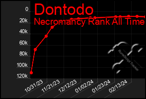 Total Graph of Dontodo