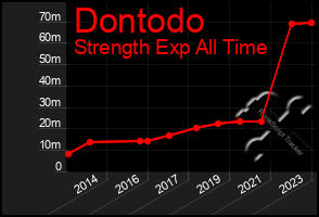 Total Graph of Dontodo