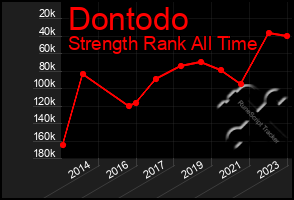 Total Graph of Dontodo