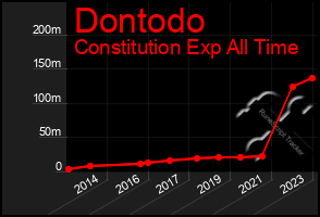 Total Graph of Dontodo