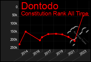 Total Graph of Dontodo