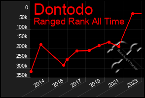 Total Graph of Dontodo