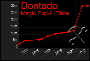 Total Graph of Dontodo