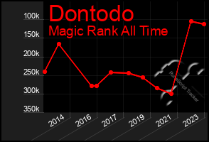 Total Graph of Dontodo