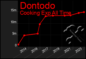 Total Graph of Dontodo