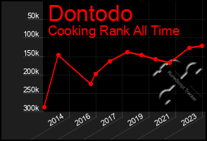 Total Graph of Dontodo