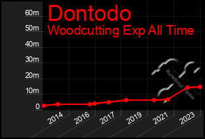 Total Graph of Dontodo