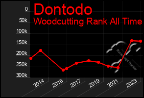 Total Graph of Dontodo