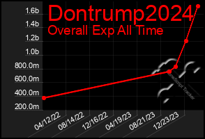 Total Graph of Dontrump2024