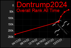 Total Graph of Dontrump2024