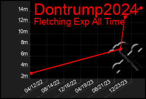 Total Graph of Dontrump2024