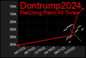 Total Graph of Dontrump2024