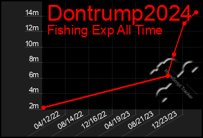 Total Graph of Dontrump2024