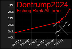 Total Graph of Dontrump2024