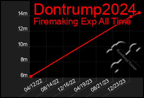 Total Graph of Dontrump2024