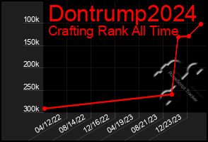 Total Graph of Dontrump2024