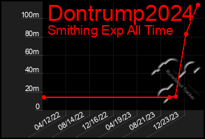 Total Graph of Dontrump2024