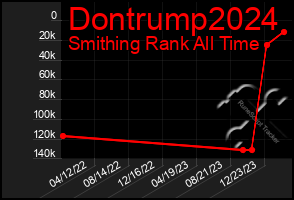 Total Graph of Dontrump2024