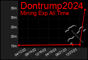 Total Graph of Dontrump2024