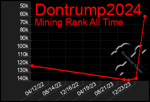 Total Graph of Dontrump2024