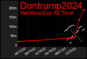 Total Graph of Dontrump2024