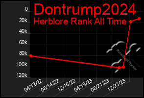 Total Graph of Dontrump2024