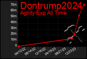 Total Graph of Dontrump2024