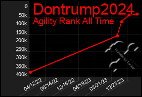 Total Graph of Dontrump2024