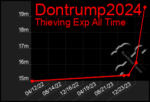 Total Graph of Dontrump2024