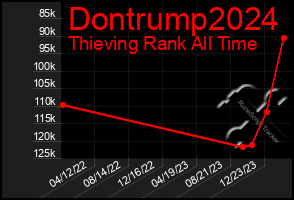 Total Graph of Dontrump2024