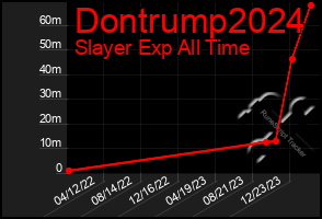 Total Graph of Dontrump2024